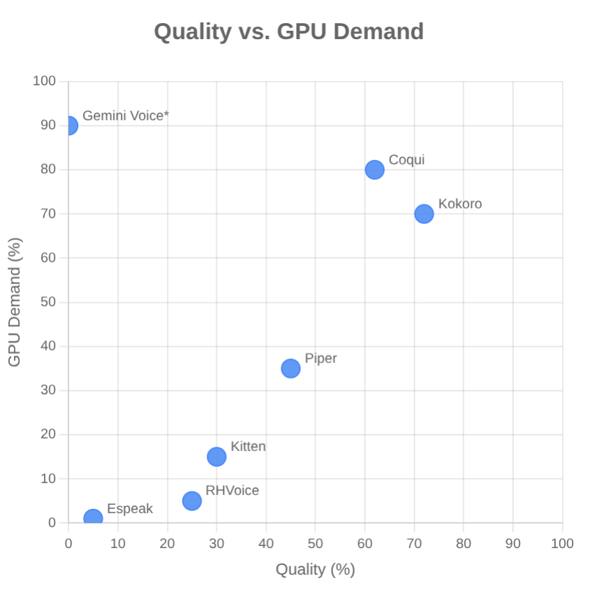 A diagram showing model performance trade-offs.